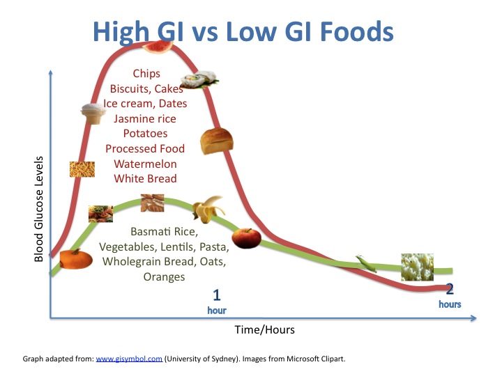 Pros And Cons Of A Low Glycemic Diet What You Need To Know